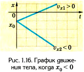 Кинематика в физике - основные понятия, формулы и определения с примерами