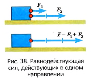 Физика векторы сложение сил