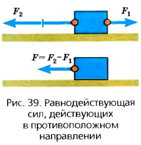 Физика векторы сложение сил