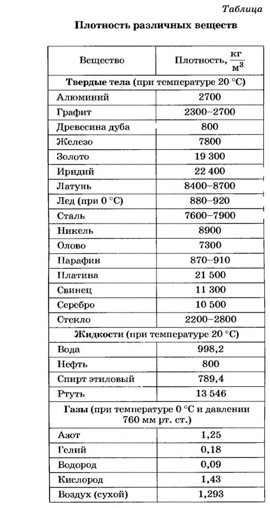 Плотность вещества в физике - формулы и определения с примерами