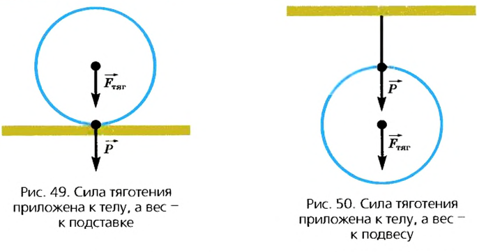 Вес тела в физике - формулы и определения с примерами