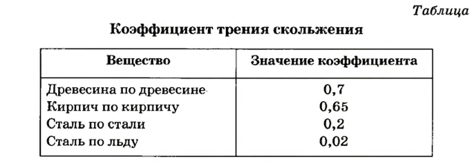 Сила трения в физике - формулы и определения с примерами