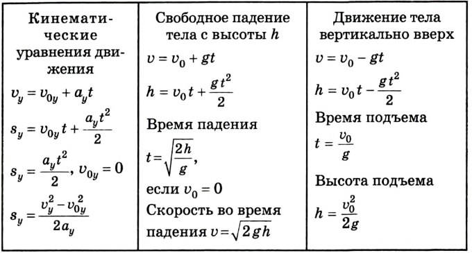 Кинематика в физике - основные понятия, формулы и определения с примерами