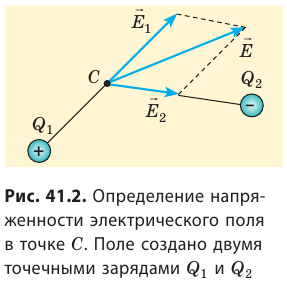 Электрическое поле в физике - формулы и определение с примерами