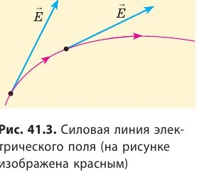 Электрическое поле в физике - формулы и определение с примерами