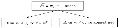 Квадратные корни - определение и вычисление с примерами решения