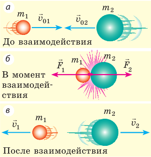 Движение и взаимодействие в физике - формулы и определение с примерами