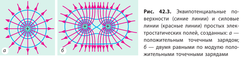 Работа по перемещению заряда в электростатическом поле с примерами