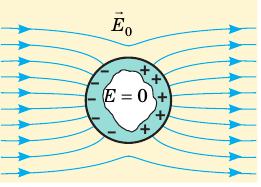 Проводники в электрическом поле - формулы и определение с примерами