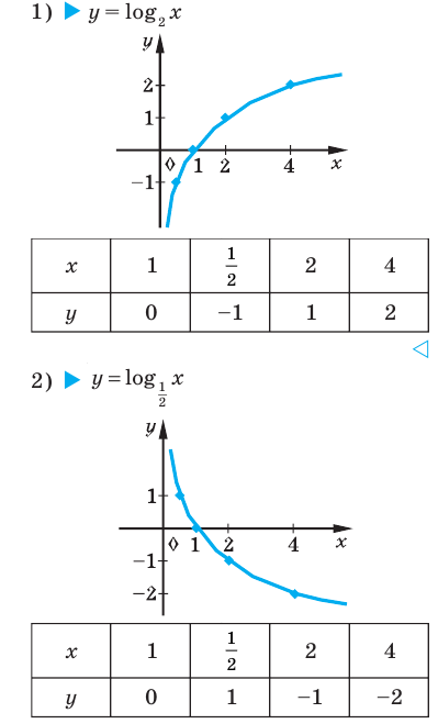 Логарифмическая функция, её свойства и график с примерами решения