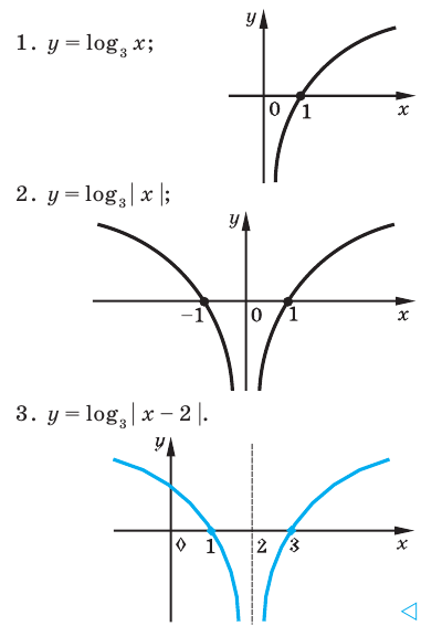 Логарифмическая функция, её свойства и график с примерами решения