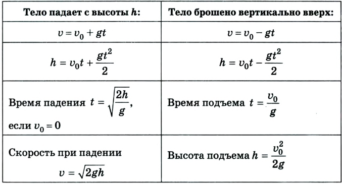 Кинематика в физике - основные понятия, формулы и определения с примерами