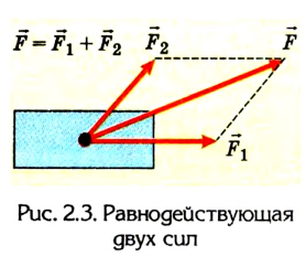Физика векторы сложение сил