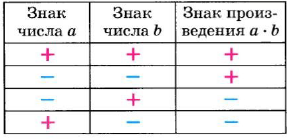 Рациональные числа и действия над ними с примерами решения