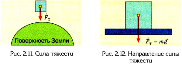 Гравитационные силы в физике - формулы и определение с примерами