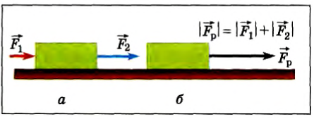 Физика векторы сложение сил