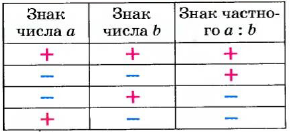 Рациональные числа и действия над ними с примерами решения