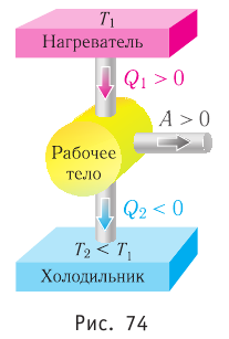 Тепловые двигатели и их КПД - принцип действия, цикл Карно, формулы и определения с примерами