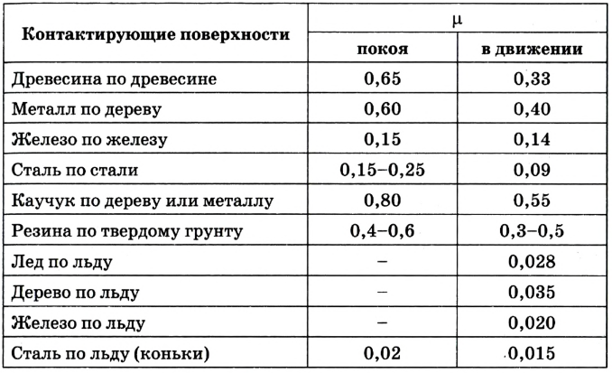 Сила трения в физике - формулы и определения с примерами