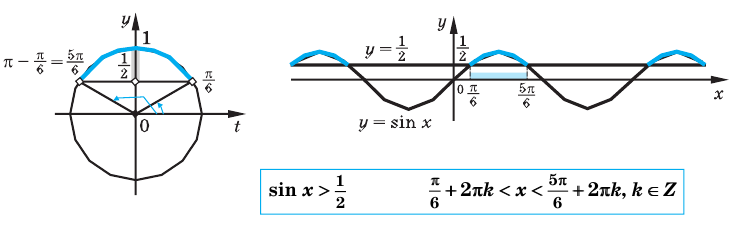 Тригонометрические неравенства с примерами решения