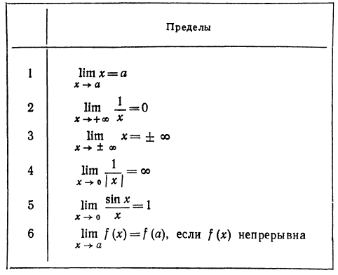 Пределы в математике - определение и вычисление с примерами решения