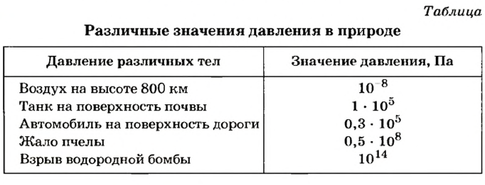 Механическое давление в физике - виды, формулы и определения с примерами