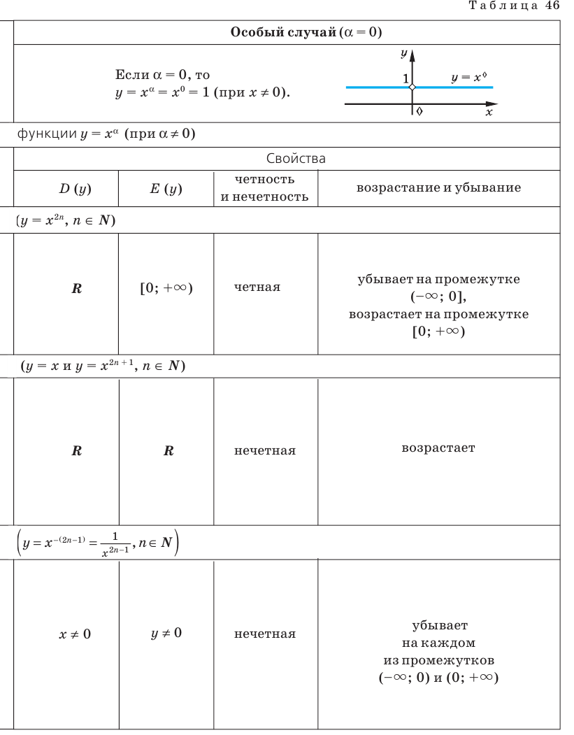 Степенная функция - определение и вычисление с примерами решения