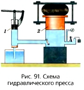 Гидравлические машины в физике - виды, формулы и определения с примерами