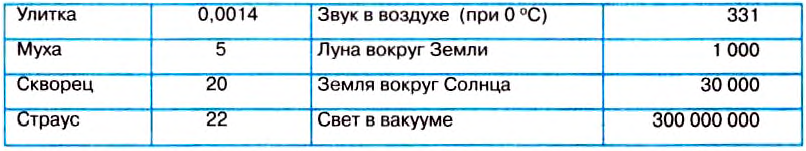 Равномерное и неравномерное движение в физике - виды, формулы и определения с примерами