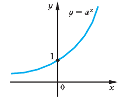 Показательная функция, её график и свойства с примерами решения
