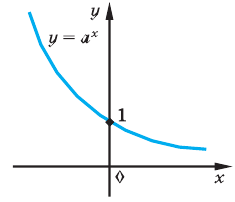 Показательная функция, её график и свойства с примерами решения