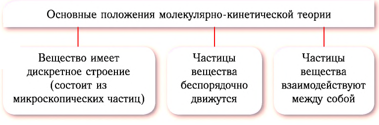 Молекулярно-кинетическая теория - основные понятия, формулы и определения с примерами