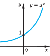 Показательная функция, её график и свойства с примерами решения