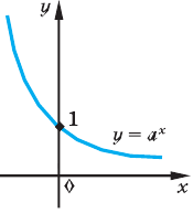 Показательная функция, её график и свойства с примерами решения