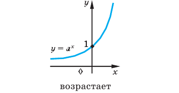 Показательная функция, её график и свойства с примерами решения