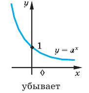 Показательная функция, её график и свойства с примерами решения