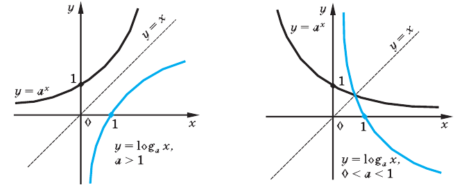 Логарифмическая функция, её свойства и график с примерами решения