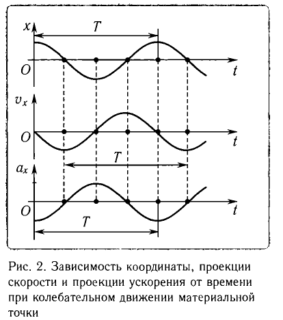 Колебательное движение в физике - виды, формулы и определения с примерами