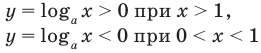 Логарифмическая функция, её свойства и график с примерами решения