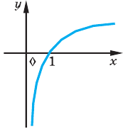 Логарифмическая функция, её свойства и график с примерами решения