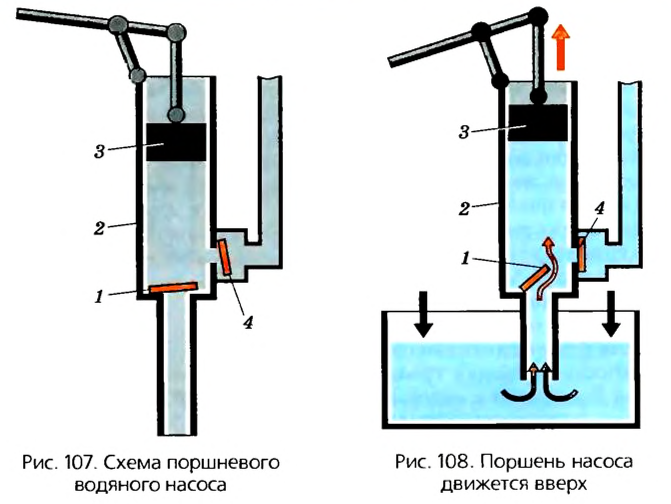 Жидкостные насосы в физике - виды, формулы и определения с примерами