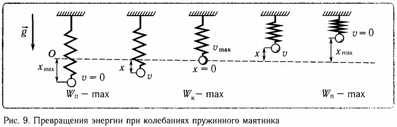 Гармонические колебания в физике - формулы и определение с примерами