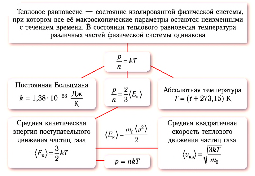 Тепловое равновесие в физике - формулы и определение с примерами