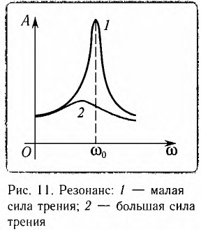 Свободные и вынужденные колебания в физике - формулы и определения с примерами