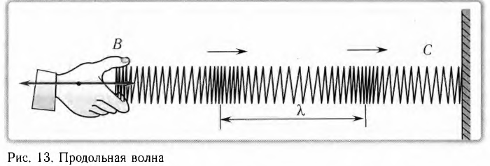 Продольные ультразвуковые волны. Продольная волна пружина. Продольные волны. Продольные звуковые волны. Продольные механические волны.