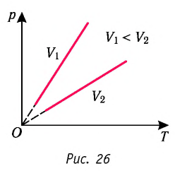 Изопроцессы в физике - формулы и определение с примерами