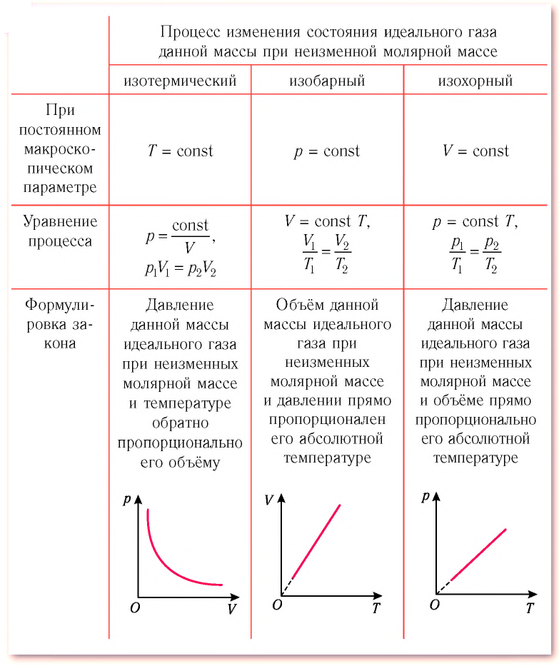 Изопроцессы в физике - формулы и определение с примерами