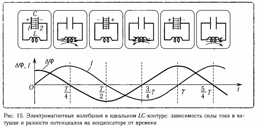 Колебательный контур в физике - формулы и определения с примерами