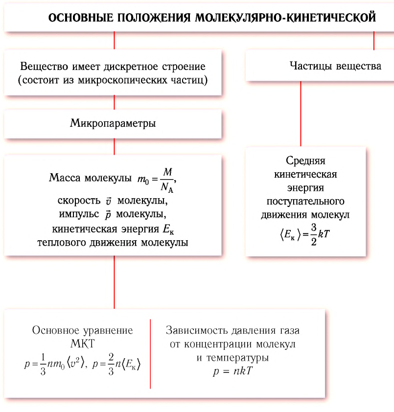 Изопроцессы в физике - формулы и определение с примерами