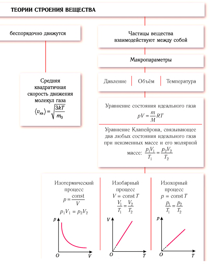 Изопроцессы в физике - формулы и определение с примерами